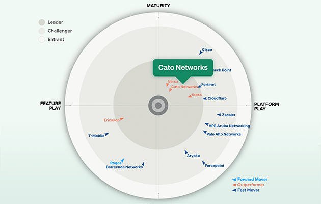 Cato Networks nombrada líder en el Radar SASE de  GigaOm 2026